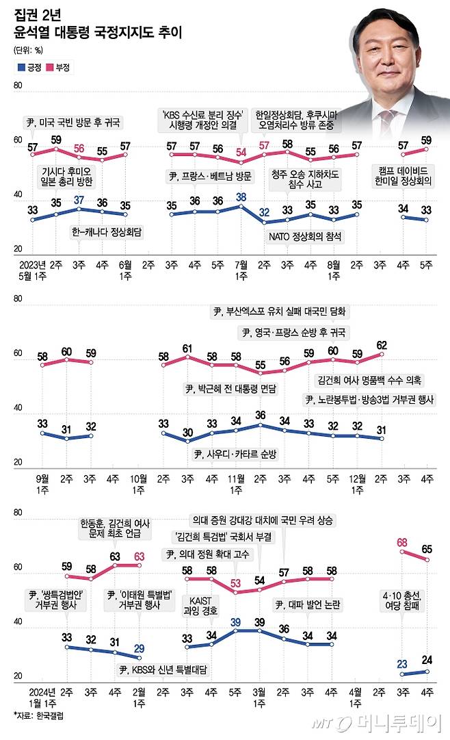 집권 2년 윤석열 대통령 국정지지도 추이/그래픽=이지혜 기자