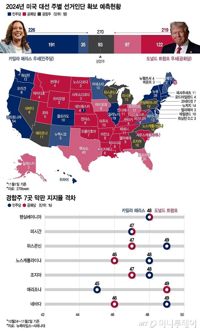 2024년 미국 대선 주별 선거인단 확보 예측현황, 경합주 7곳 막판 지지율 격차/그래픽=이지혜