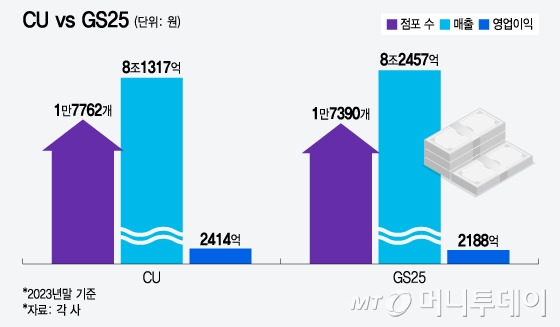 CU vs GS25/그래픽=윤선정