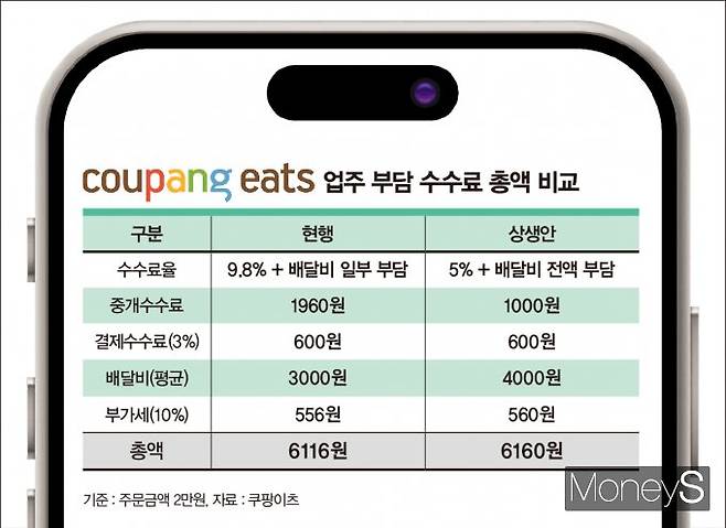 쿠팡이츠는 상생협 8차 회의 때부터 배달 중개수수료를 기존 9.8%에서 5%로 낮추되 배달비는 입점업체가 전액 부담하는 방안을 제시했다.  사실상 자사의 수익을 낮추지 않겠다는 뜻으로 풀이된다. /그래픽=강지호 기자