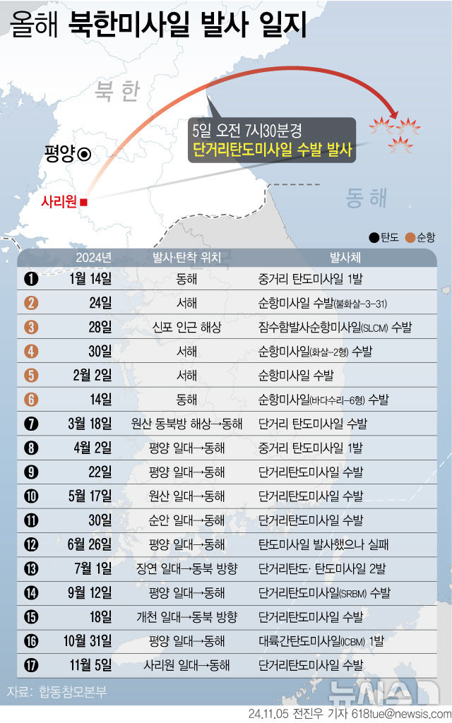 [서울=뉴시스] 북한은 미 대선 직전인 5일(한국시각) 오전 7시30분경 황해북도 사리원 일대에서 동해상으로 단거리탄도미사일(SRBM) 수발을 발사했다. 북한의 탄도미사일 도발은 지난 10월 31일 이후 5일 만이다. (그래픽=전진우 기자) 618tue@newsis.com