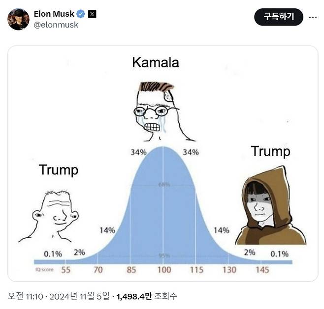 미국 공화당 대선 후보 도널드 트럼프 전 미국 대통령 캠페인 전면에 나선 테슬라 최고경영자(CEO) 일론 머스크가 유권자의 IQ(지능지수)에 따라 투표 대상이 달라진다고 해석되는 이미지 하나를 자신의 사회관계망서비스(SNS)에 공유했다. 일론 머스크 ‘엑스(X·옛 트위터)’ 계정 캡처