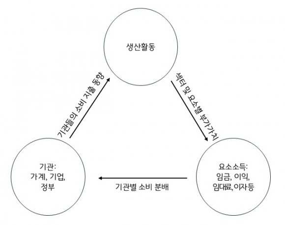 사회계정행렬 계정 간 관계도(경기연구원 자료)