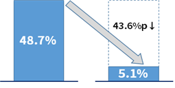 3%룰 적용에 따른 지주회사 자회사 의결권 제한