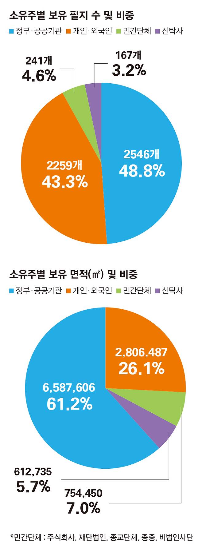 시사저널이 조사한 내곡동·세곡동 5213필지의 필지별·면적별 소유자 분포도