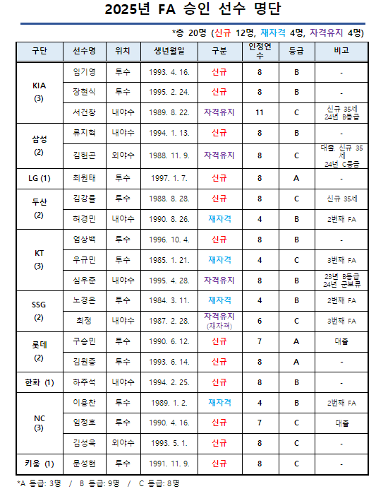 2025 FA 승인 선수 명단. KBO 제공