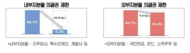 3%룰 적용시 지주회사 상장계열사 주주의 의결권 변동 [대한상의 제공. 재판매 및 DB 금지]