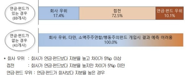 감사위원 분리선출 주주총회 표대결 시뮬레이션 결과 [대한상의 제공. 재판매 및 DB 금지]