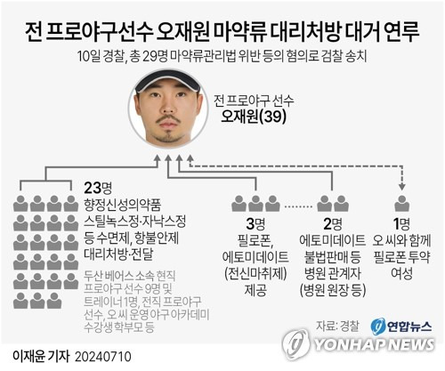 [그래픽] 전 프로야구선수 오재원 마약류 대리처방 대거 연루 (서울=연합뉴스) 이재윤 기자 = 국가대표를 지낸 전 프로야구 선수 오재원(39)의 마약류 대리 처방 및 투약 혐의에 연루된 이들이 현직 두산 베어스 선수 9명을 포함해 총 29명에 이르는 것으로 확인됐다.
    10일 경찰에 따르면 서울 강남경찰서는 오재원에게 향정신성의약품인 스틸녹스정·자낙스정 등 수면제, 항불안제를 대신 처방받아 전달한 23명과 필로폰, 에토미데이트를 제공한 3명, 병원 관계자 2명, 오재원과 함께 필로폰을 투약한 여성 A씨 등 총 29명을 마약류관리법 위반 등 혐의로 검찰에 송치했다.
    yoon2@yna.co.kr
    X(트위터) @yonhap_graphics  페이스북 tuney.kr/LeYN1