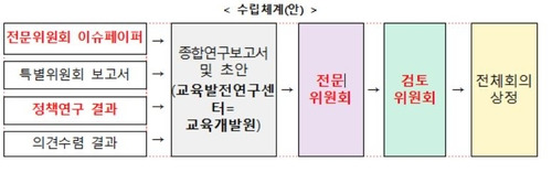 국가교육발전계획 수립체계 [정을호 의원실 제공. 재판매 및 DB금지]