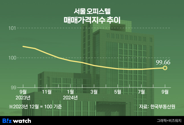 서울 오피스텔 매매가격지수 추이/그래픽=비즈워치