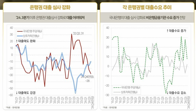 지난 9월 2단계 스트레스DSR 시행 및 가산금리 인상으로 대출이 어려워졌다. /자료=건산연