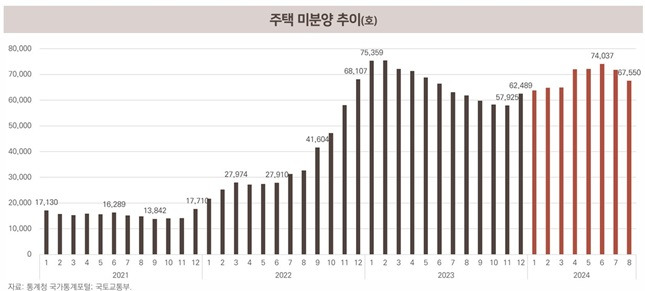 올해 8월 주택 미분양은 약 6만7600가구로 6월 이후 감소하는 모습이다. 다만 최근 10년 평균 4만8000가구보다는 높은 수준이다. /자료=건산연