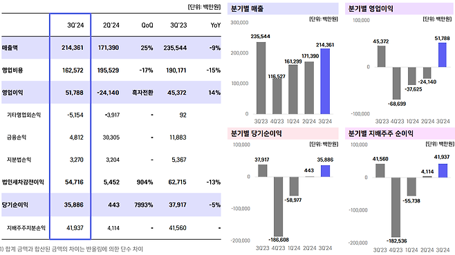 - 2024년 3분기 연결실적 요약