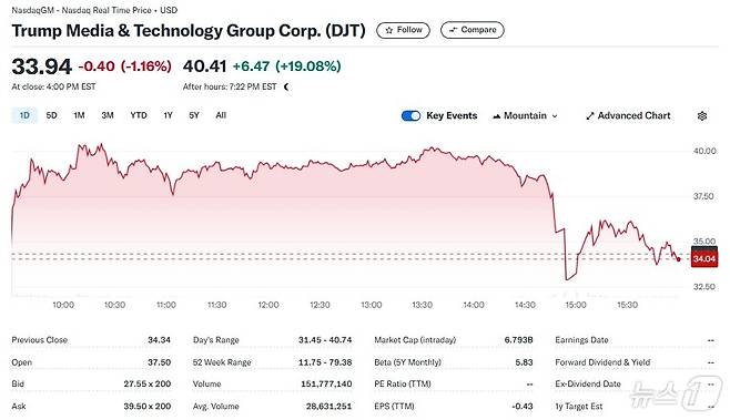 DJT 일일 주가추이 - 야후 파이낸스 갈무리