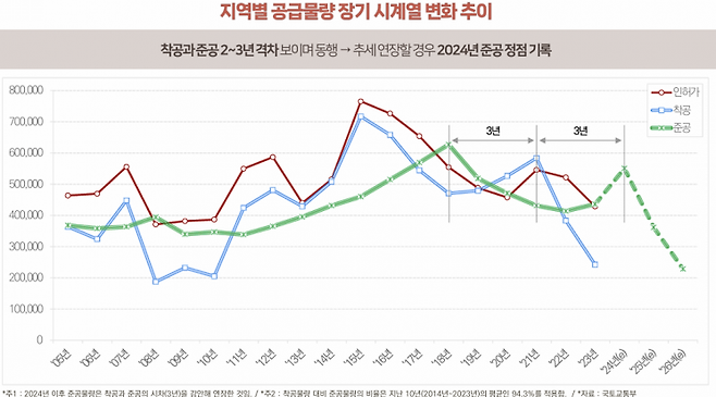 지역별 공급물량 장기 시계열 추이(자료=건산연)