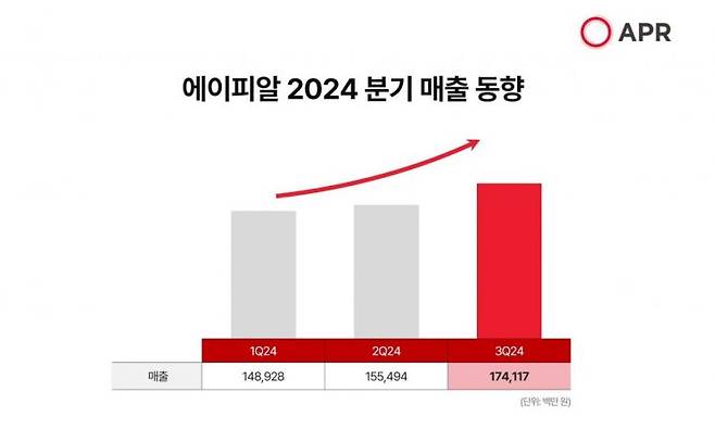 에이피알의 2024년 분기 매출 동향. 에이피알 제공