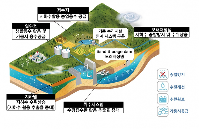 정일문 본부장이 고안한 '바이패스형 샌드댐'을 나타낸 모식도. 과기정통부 제공