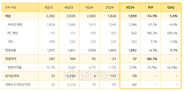카카오게임즈 3분기 실적. 카카오게임즈 제공