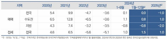 내년 부동산 가격 전망 [한국건설산업연구원 발표 자료 캡쳐]