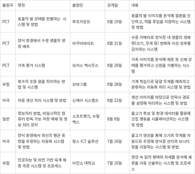 농축산 분야 특허 - 농축산 분야 최신 글로벌 특허출원동향 *2024년 기준