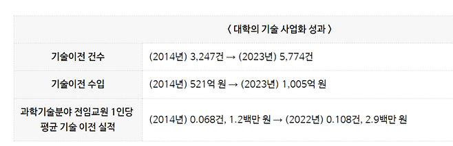 최근 10년간 대학 기술 사업화 성과 추이(자료=교육부)