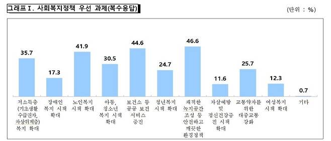 울산시 사회조사 사회복지 정책 우선 과제 설문 결과