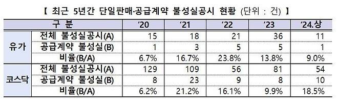 최근 5년 간 단일판매·공급계약 불성실공시 추이. 금융감독원 제공.