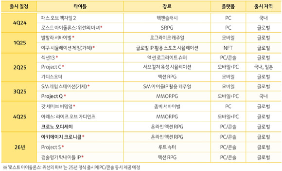 카카오게임즈의 주요 출시 라인업. [사진=카카오게임즈]