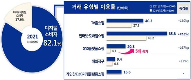 디지털 소비 및 거래유형별 현황.  출처=한국소비자원, '2021 한국의 소비생활지표 조사 결과' 발표