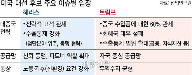 미국 대선후보 주요 이슈별 입장