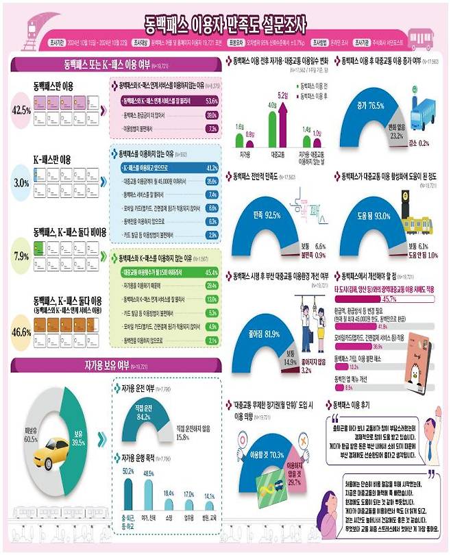 설문조사 자료 사진. 부산시