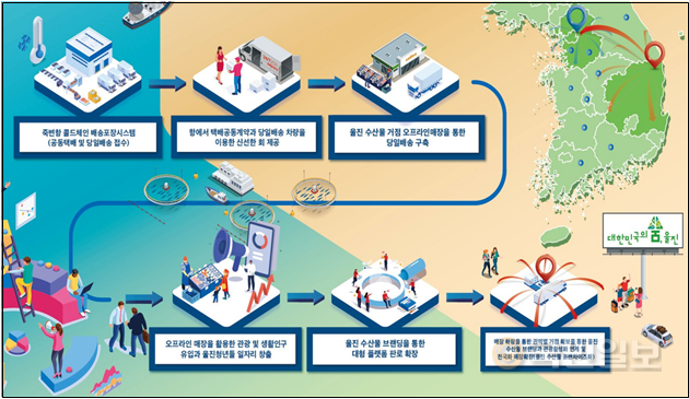 경북 울진군이 추진하는 ‘신선 수산물 유통시스템 구축 사업’ 개념도. 울진군 제공