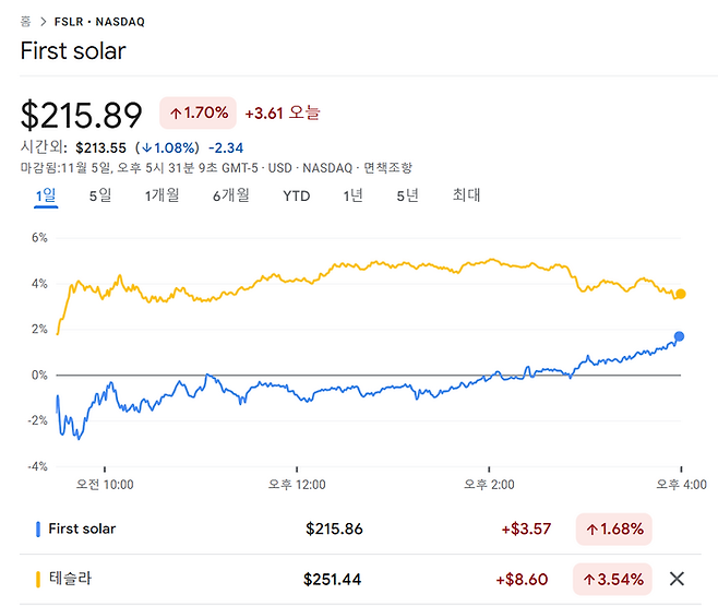 미국 대선 선거 당일인 5일(현지시간) 해리스 수혜주 퍼스트 솔라와 트럼프 수혜주 테슬라의 주가 변동 그래프.