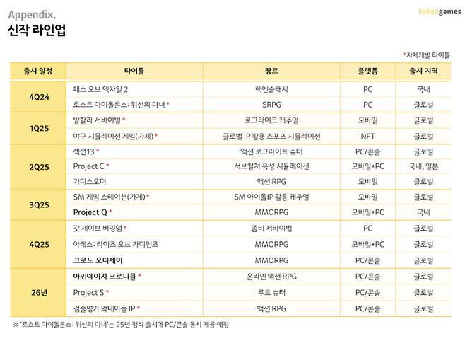 카카오게임즈 향후 신작 라인업 [출처 = 카카오게임즈]