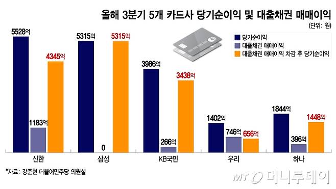 올해 3분기 5개 카드사 당기순이익 및 대출채권 매매이익/그래픽=이지혜