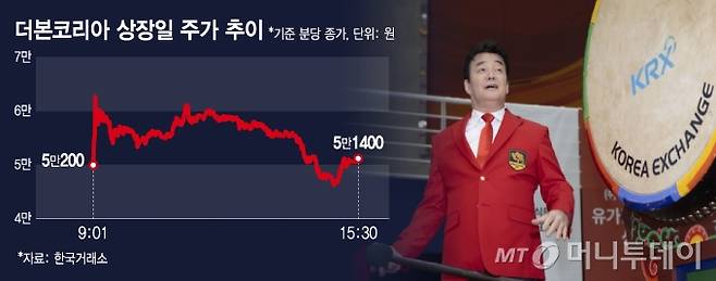 더본코리아 상장일 주가 추이/그래픽=김지영