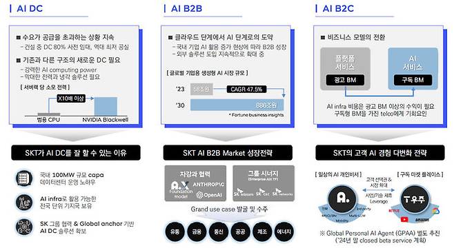 [서울=뉴시스] SK텔레콤이 6일 발표한 3분기 실적발표를 통해 AI 사업 전략에 대해 발표했다. (사진=SKT 제공) *재판매 및 DB 금지