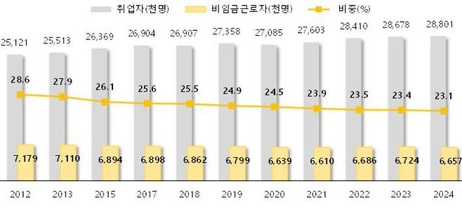 취업자 및 비임금근로자 추이. 통계청 제공