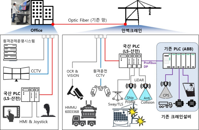 국산 기술을 적용한 안벽크레인 자동화 개조 기술 개발 도식도. 사진제공=BPA