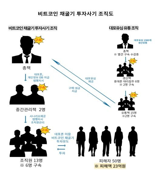 사기 조직도  [경기남부경찰청 제공. 재판매 및 DB 금지]