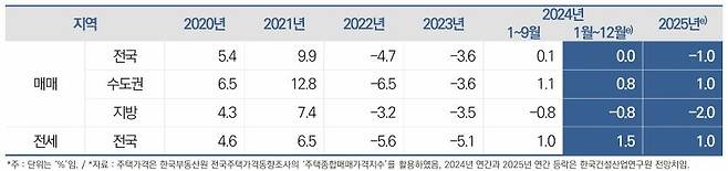 한국건설산업연구원의 내년도 부동산 가격 전망 [한국건설산업연구원 발표 자료 갈무리. 재판매 및 DB금지]