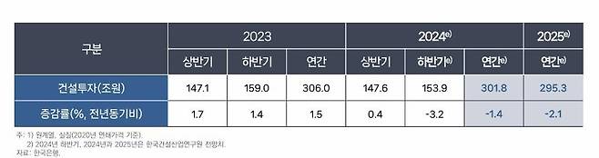 내년도 건설 투자 전망 [한국건설산업연구원 발표 자료 갈무리. 재판매 및 DB금지]