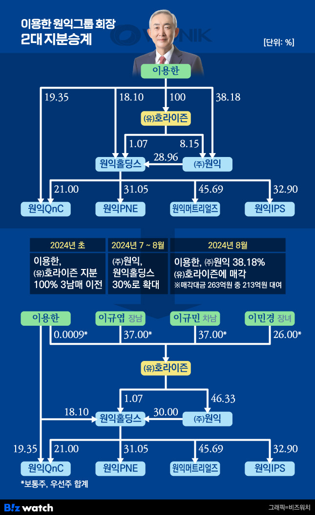 이용한 원익그룹 회장 2대 지분승계