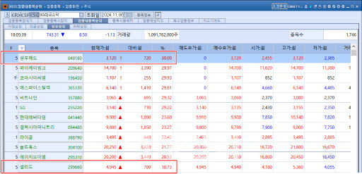 6일 코스닥 상승 상위 종목에 셀루메드, 셀리드 등이 포함됐다. (자료=KG제로인 엠피닥터)