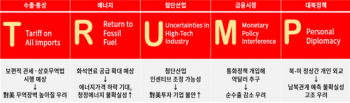 트럼프 당선이 한국경제에 미치는 분야별 영향. 대한상공회의소 제공