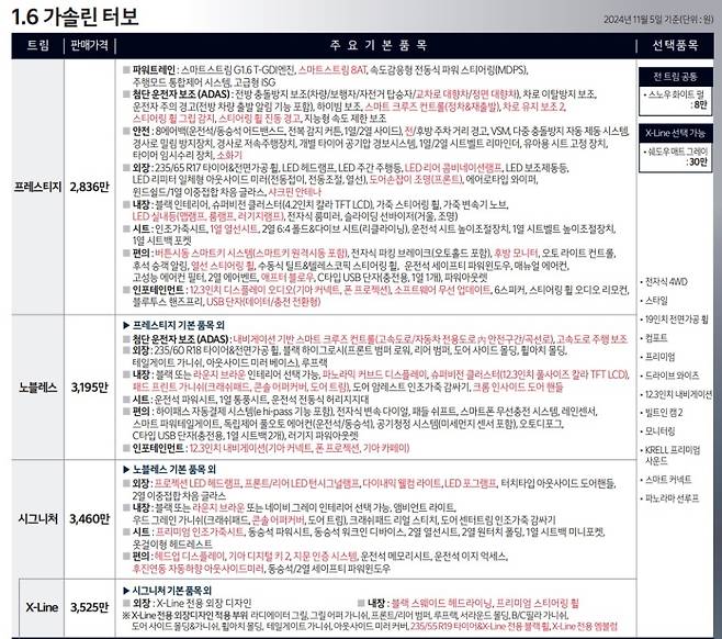 사진 : 기아 더 뉴 스포티지 1.6 가솔린 터보 가격표