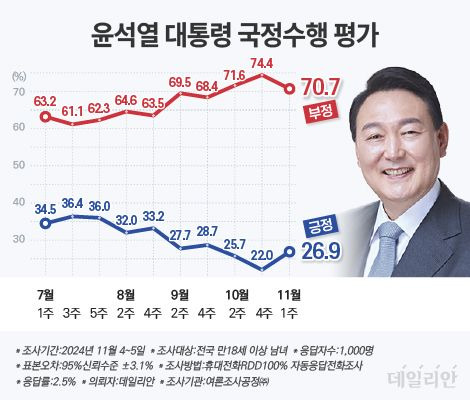 윤석열 대통령 국정수행평가 추이 ⓒ데일리안 박진희 그래픽디자이너