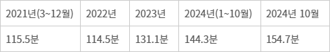 <표> 당근 앱(애플리케이션) 1인당 평균 사용시간 - *2021년은 통계가 집계된 3월 이후 수치. 자료: 아이지에이웍스 모바일인덱스