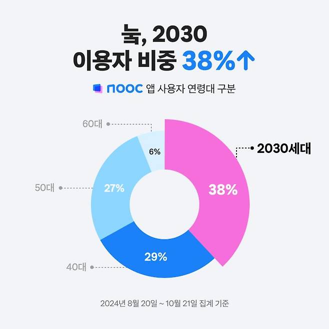 잡코리아 눜 2030 이용자 비중 38% 이상. 잡코리아 제공